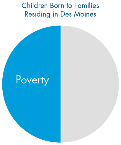 Children Born to Families Residing in Des Moines